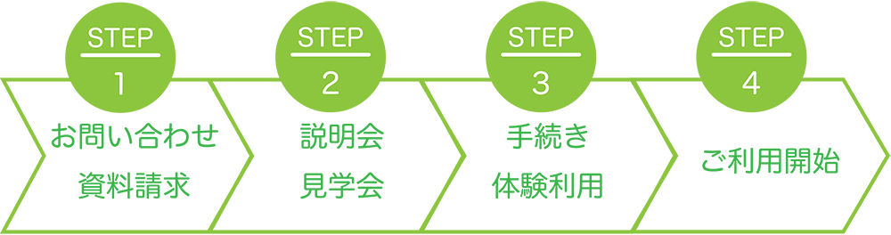就労継続支援B型 noixの ご利用の流れ